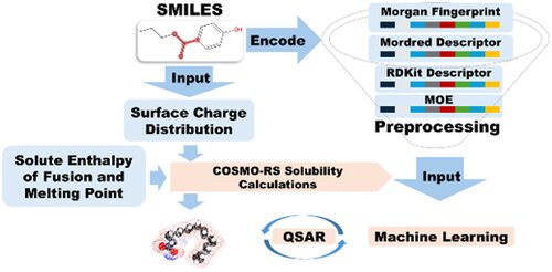 Hybrid machine learning and quantum-informed modelling for solubility prediction