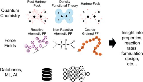 Predictive approaches for 3D-printing